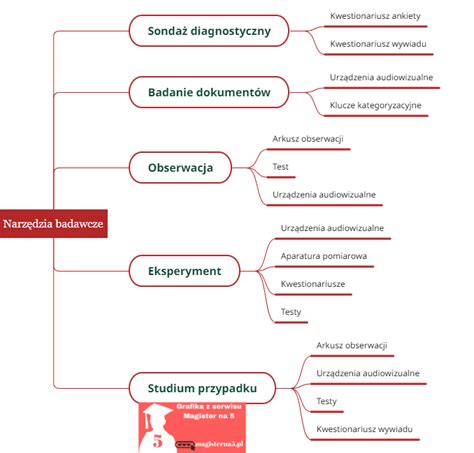Narzędzie Badawcze Arkusz Obserwacji Przykład Pracy Dyplomowej