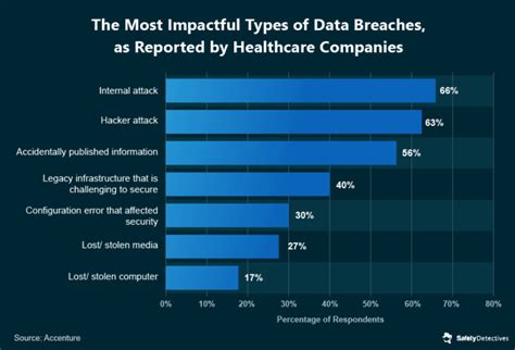 Healthcare Cybersecurity The Biggest Stats Trends In