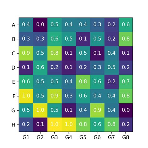 Тип графика Heat Map Python