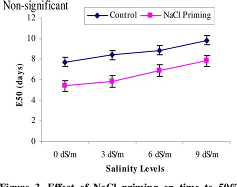 Figure From Effect Of Seed Priming With Nacl On Salinity Tolerance Of