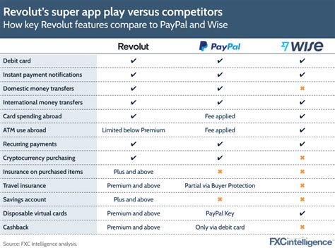 Revolut Valuation Hits 33bn But How Do Wise PayPal Compare