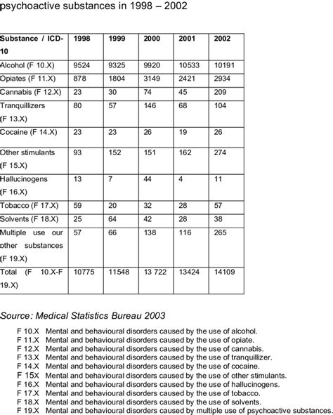 Number Of Cases Of Mental And Behavioural Disorders Caused By The Use