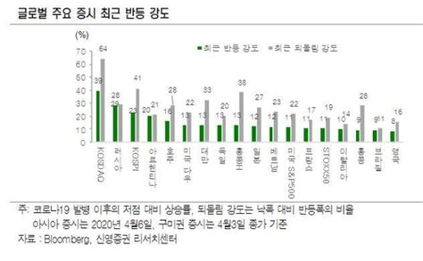 최근 코스닥 반등폭 주요국 증시중 1위개미들의 힘 한국경제