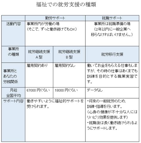 就労支援の種類 障害者就労移行支援事業所 Ponte ぽんて