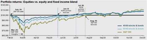 Stocks Vs Bonds Differences In Risk And Return Make A Case For Both