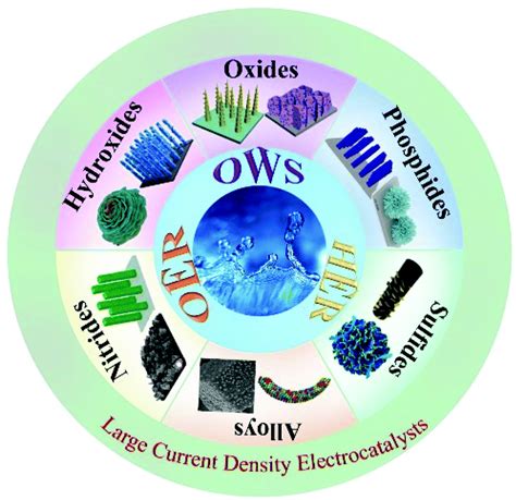 Transition Metal Based Catalysts For Electrochemical Water Splitting At