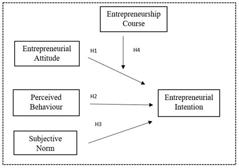 Entrepreneurship and Sustainable Development Goals: A Multigroup