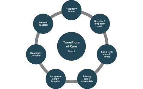 Transitional Care Management Using Tech For Safety And Cost Control