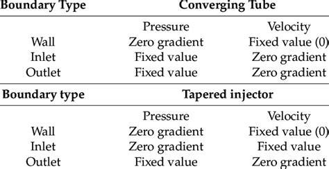 Boundary Conditions Used In The Numerical Simulations Download