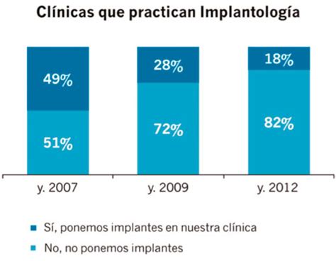 El desarrollo de la implantología en España en los últimos cinco años