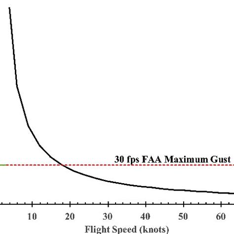 schematic   gust ratio based   transverse gust speed