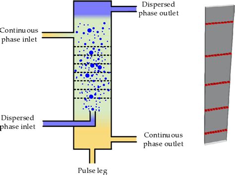 Figure 1 From Predicting Mass Transfer In LiquidLiquid Extraction