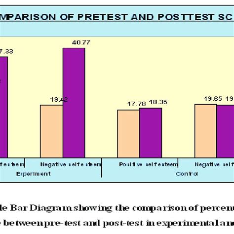 Multiple Bar Diagram Showing The Comparison Of Percentage Of Difference Download Scientific