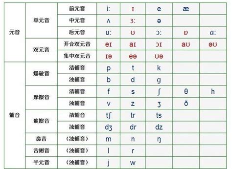 48個英語國際音標快速記憶法及五大黃金定律！ 每日頭條