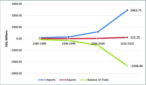 Trade Flows and Balance of Trade Between Sri Lanka and China 1985-2015 ...