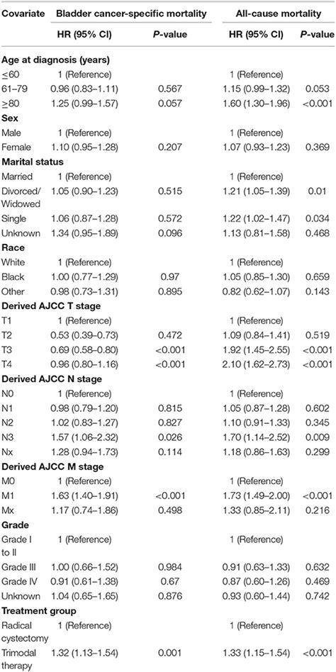 Frontiers Evaluation Of Survival Outcomes With Trimodal Therapy As