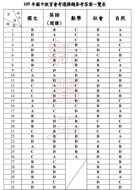 109年國中教育會考社會科完整試題及解答 商妮吃喝遊樂