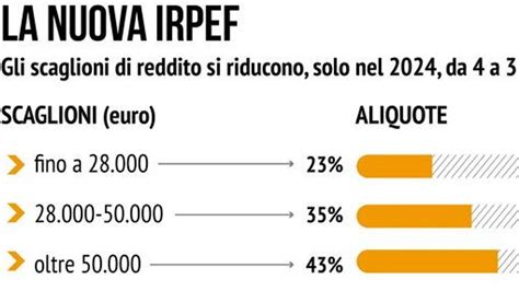 Nuova Irpef La Simulazione Fascia Per Fascia