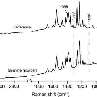 Comparison Of The Difference Spectrum Between Raman Spectra Similar To