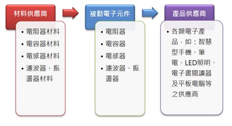 被動電子元件製造業發展趨勢