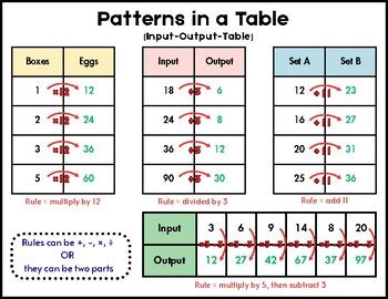 input output tablepatterns   table anchor chart  grade math
