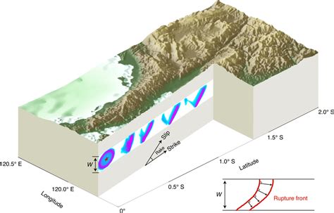 Earthquake Rupture Propagation On A Long Fault With Oblique Slip The