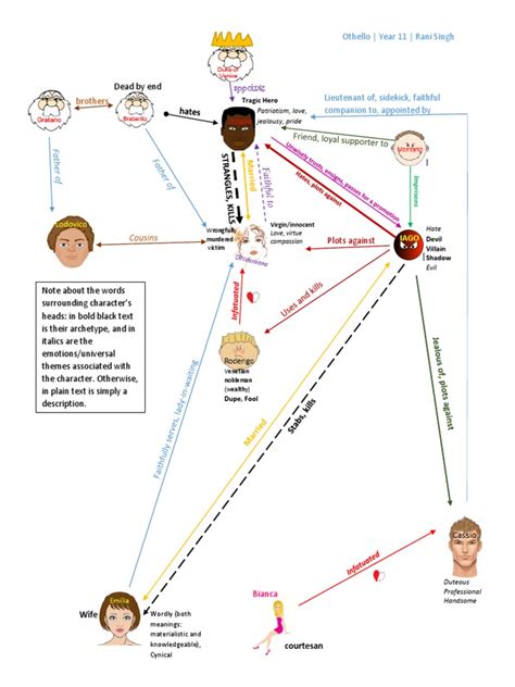 Othello Character Map