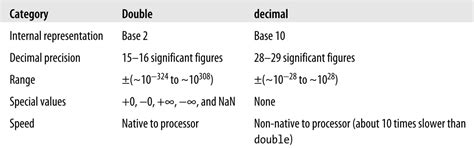 Diferencia Entre Double Float Y Decimal En C Con Ejemplo Pr Ctico The Best Porn Website