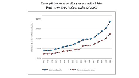 Datos Del Estado En La Educaci N El Banco Central De Reserva Del Per