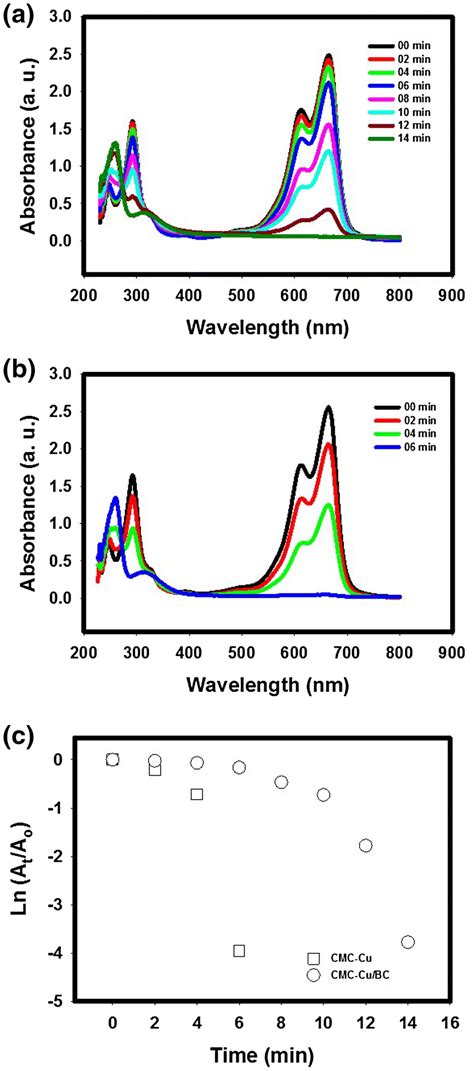 A Time Dependent UVVis Absorption Spectra Of MB In The Presence Of