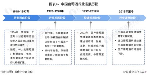 预见2024：2024年中国葡萄酒行业市场现状、竞争格局及发展趋势分析 中国葡萄酒业将进入品牌时代前瞻趋势 前瞻产业研究院