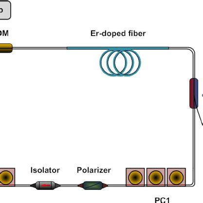 Schematic Diagram Of The Large Normal Dispersion Edf Laser Mode Locked