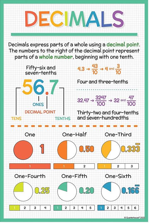 Quarterhouse Fractions Decimals And Percentages Poster Set Math