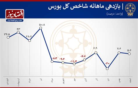 گاه شمار بورس در سال ۱۳۹۹ تابناک Tabnak