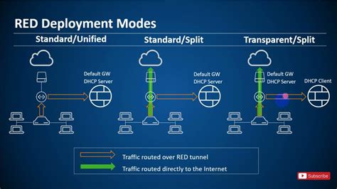 Sophos Xg Firewall V What Is Remote Ethernet Device Red How