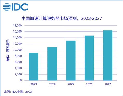 China Ai Server Market Experiences Rapid Growth Expected To Reach 16