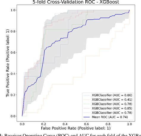 Figure 1 From Machine Learning Based Diabetes Detection Using