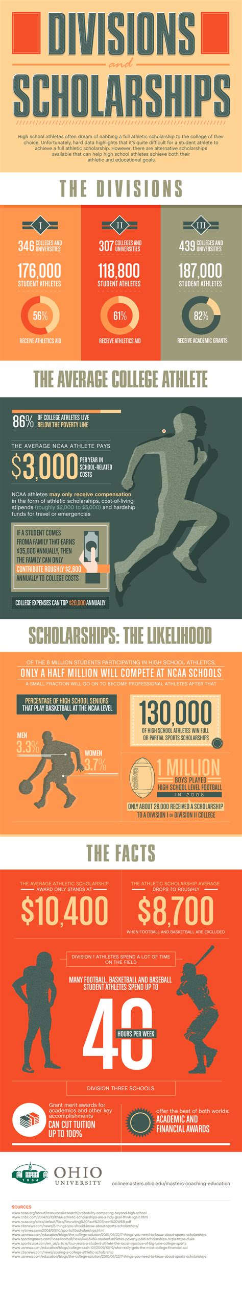 The Truth About Athletic Scholarships at College