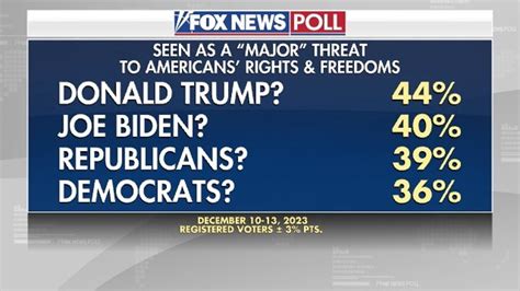 Fox News Poll Trump Dominating Biden Among Voters Under 30 Fox News