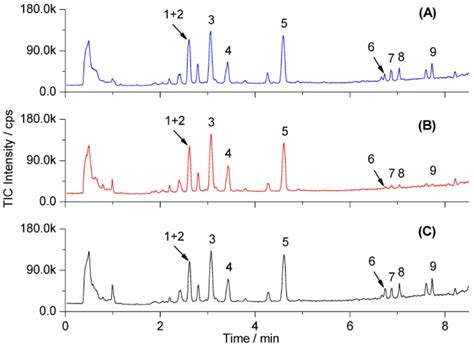 Representative Uplc Tof Ms Total Ion Chromatograms Tics Of Serum Download Scientific Diagram