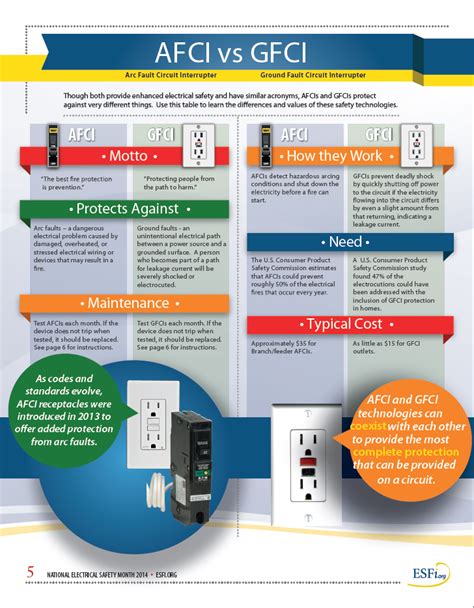 Esfi Afci Vs Gfci National Electrical Safety Month 2014 Gfci