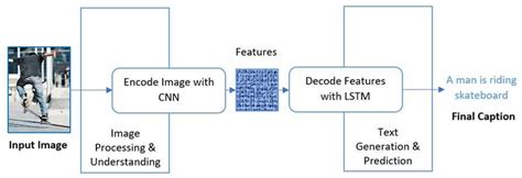 Block Diagram Of An Image Captioning Model Using Deep Learning Download Scientific Diagram