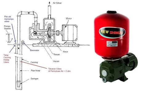 Cara Pompa Air Kerja Jet Pump Keunggulan Dan Tips Memilihnya Empat