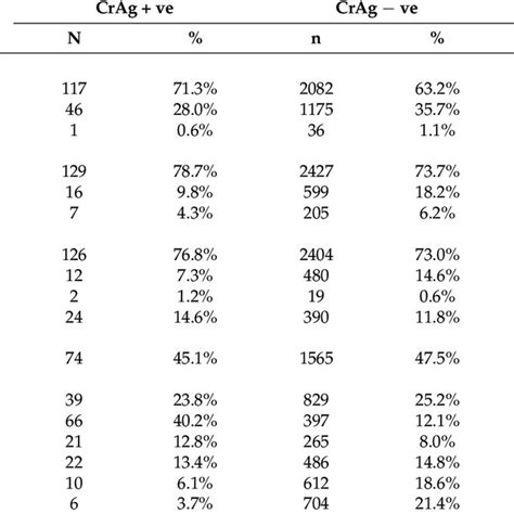 Frequencies Of Cryptococcal Antigenemia In Latam Among Patients With Download Scientific