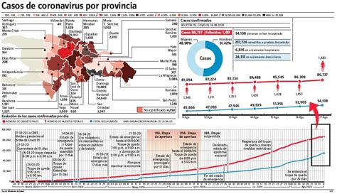 Dominican Republic registers 28 deaths due to pandemic; reflects reduction of new infections