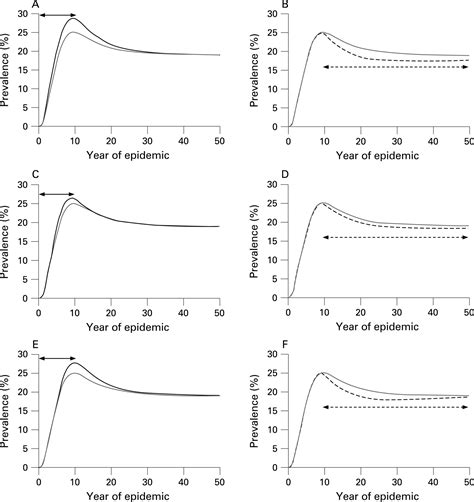 Interpreting Declines In Hiv Prevalence Impact Of Spatial Aggregation