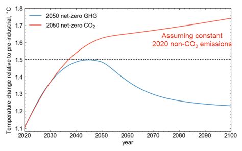 The Important Role For Researchers In Achieving Net Zero Emissions