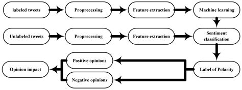 Applied Sciences Free Full Text Sentiment Analysis Of Twitter Data