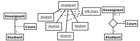 Règles De Passage Du Diagramme De Classe Au Modèle Relationnel