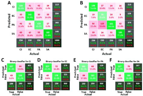 Confusion Matrices For Classifiers Calculated On Images Acquired In